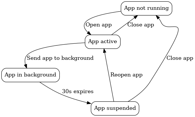 Diagram showing the different states the app can be in. It is a visual depiction of the description below