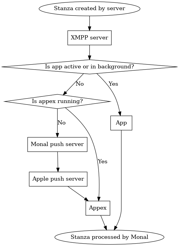 Diagram showing that, if the app is active or in the background, stanzas get processed by the main app, otherwise they get processed by the appex, triggered by Apple’s push servers if it is not already running